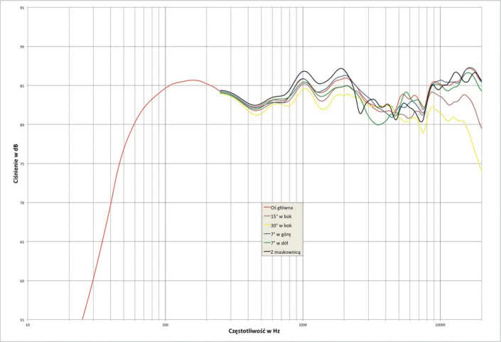 Rys.2 . Pro-Ject Speaker Box 5S2 - charakterystyka przetwarzania w całym pasmie akustycznym, na różnych osiach.