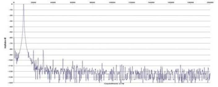 Rys. 1. Zniekształcenia harmoniczne