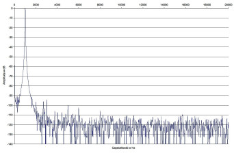 Rys. 2 Zniekształcenia harmoniczne.