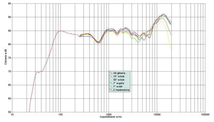 Rys. 1. Charakterystyka przetwarzania na różnych osiach
