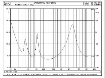 Rys. 2. Charakterystyka modułu impedancji