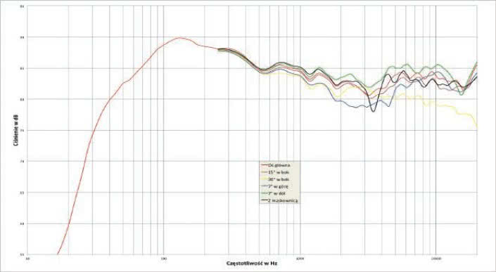 Rys. Charakterystyka przetwarzania na różnych osiach.