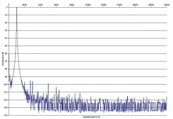 Rys. 2. Zniekształcenia harmoniczne.