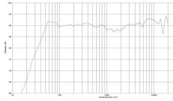Rys. 2. Charakterystyka przetwarzania w całym paśmie.