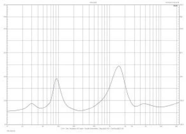 Rys. 2. Charakterystyka modułu impedancji.