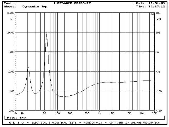 rys. 1. Charakterystyka modułu impedancji.
