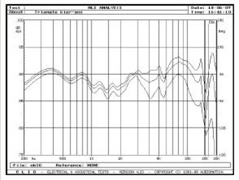Rys. 3. Charakterystyki przetwarzania w zakresie średnio-wysokotonowym, na osiach 0, 15, 30 st. w płaszczyźnie poziomej.