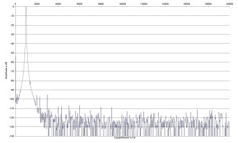 Rys. 2. Zniekształcenia harmoniczne