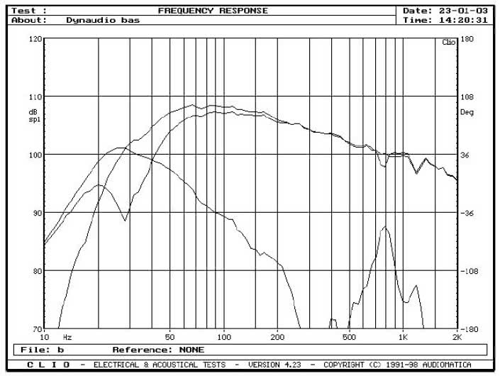 rys. 2. Działanie głośnika niskotonowego i bass-reflexu, pomiar sinusoidą w polu bliskim.