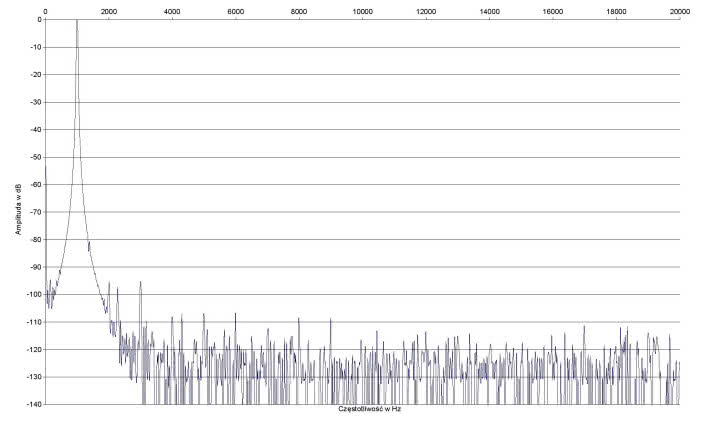 Rys. 2. Zniekształcenia harmoniczne