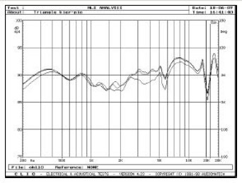Rys. 4. Charakterystyki przetwarzania w zakresie średnio-wysokotonowym na wysokościach 90, 100, 110 cm.