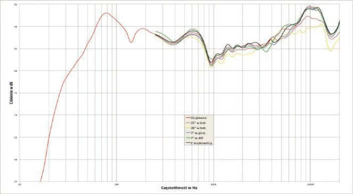 Rys.1. Charakterystyka przetwarzania na różnych osiach.