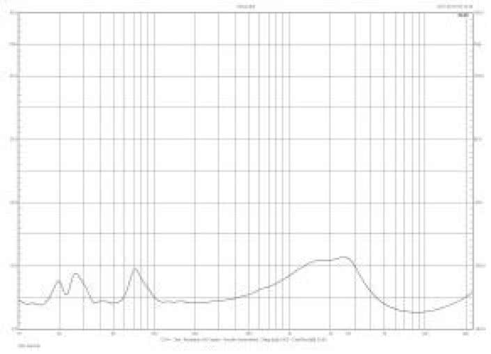 Rys. 2. Charakterystyka modułu impedancji.