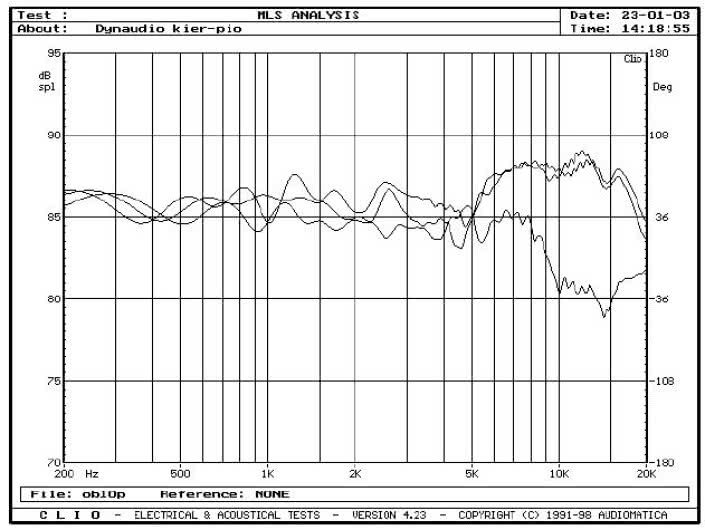 rys. 3b. Zakres 200Hz - 20kHz, na osi głównej i pod kątami +/- 30° w płaszczyźnie pionowej.