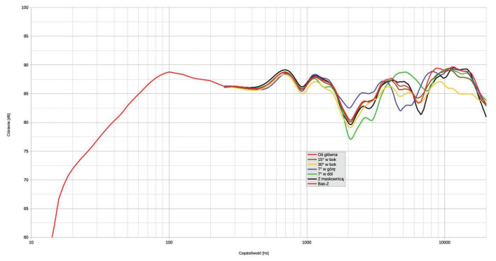 Rys. 1. Charakterystyka przetwarzania na różnych osiach, przy neutralnym ustawieniu korekcji.
