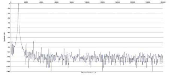 Rys. 2. Zniekształcenia harmoniczne