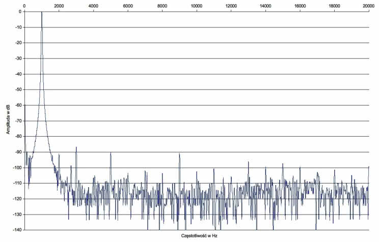 Rys. 2. Denon HEOS AMP HS2 - Zniekształcenia harmoniczne.