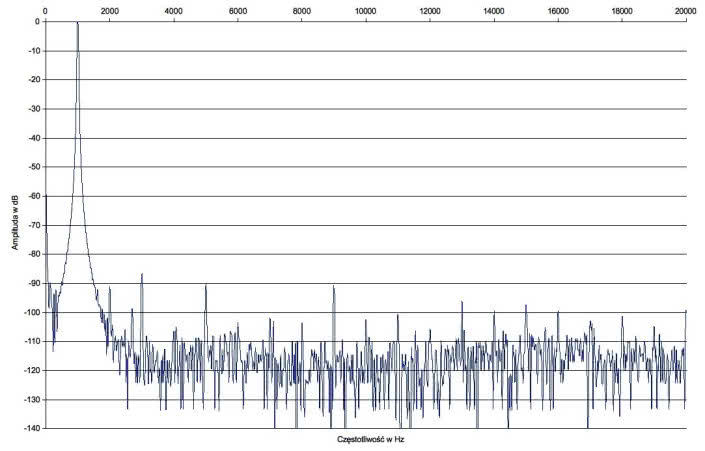 Rys. 2. Denon HEOS AMP HS2 - Zniekształcenia harmoniczne.