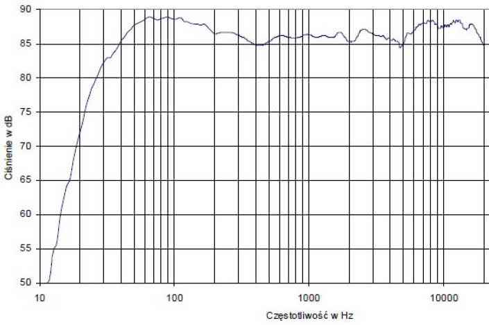 rys. 4. Charakterystyka przetwarzania w całym pasmie akustycznym, złożona z pomiarów sinusoidą i MLS.