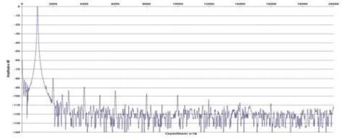 Rys. 1. Zniekształcenia harmoniczne