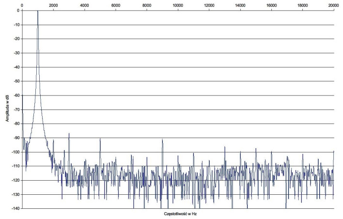 Rys. 2. Denon HEOS AMP HS2 - Zniekształcenia harmoniczne.