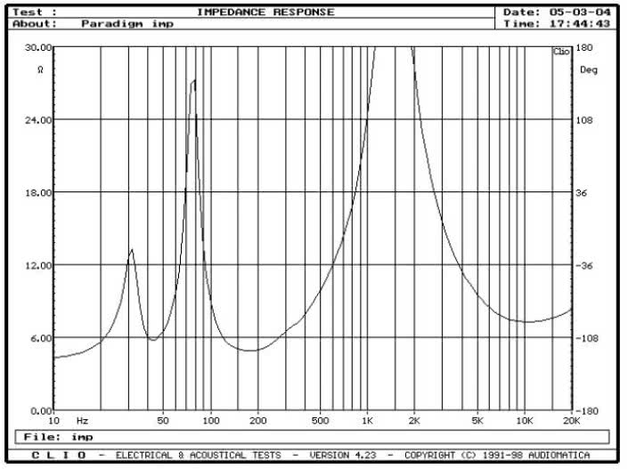 rys. 1. Charakterystyka modułu impedancji.