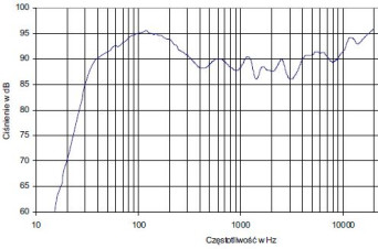 rys. 2. Charakterystyka przetwarzania w całym pasmie akustycznym.