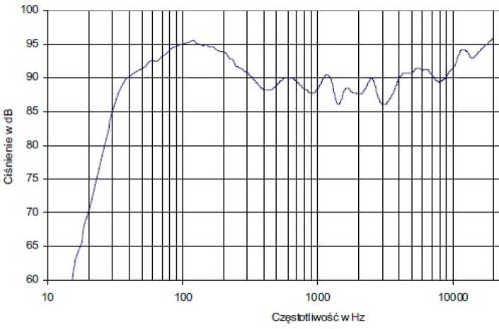 rys. 2. Charakterystyka przetwarzania w całym pasmie akustycznym.