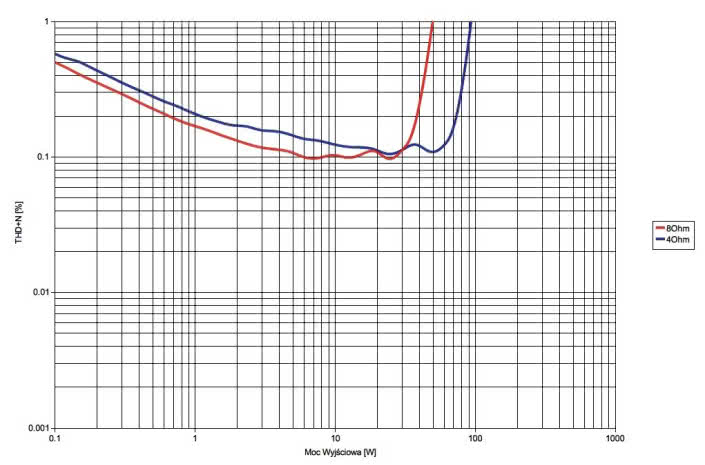Rys. 3. Denon HEOS AMP HS2 - moc.