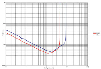 Rys. 3. Esoteric F-01 - THD +N / moc.