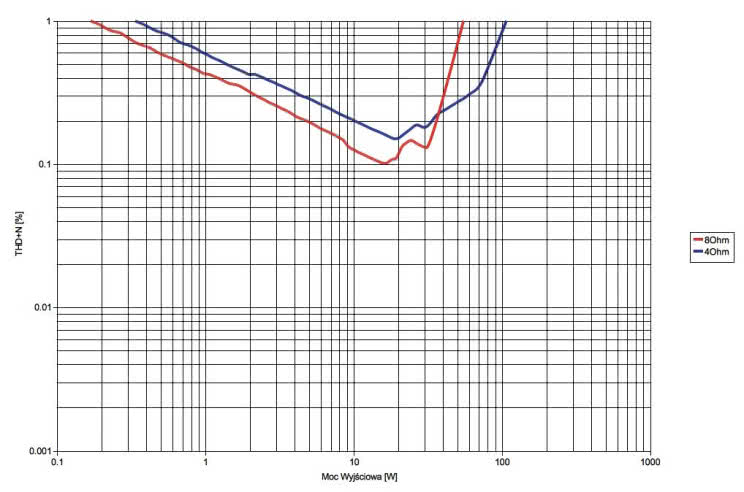 Rys. 3. Paradigm PW Amp - moc.