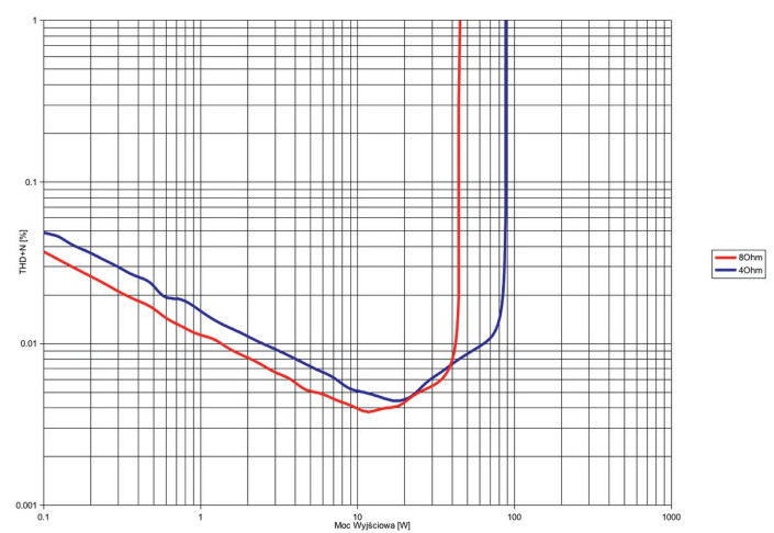 Rys. 3. Esoteric F-01 - THD +N / moc.