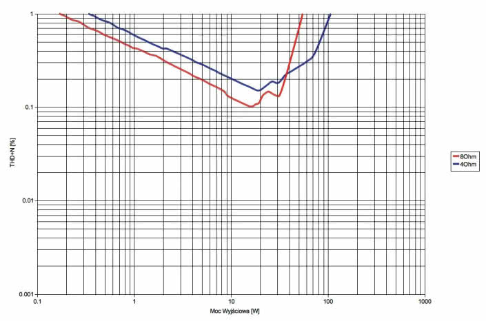 Rys. 3. Paradigm PW Amp - moc.