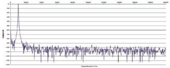 Rys. 2. Zniekształcenia harmoniczne.