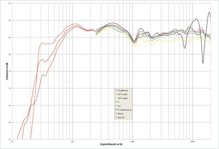Rys.1 . KEF R11 - charakterystyka przetwarzania w całym pasmie akustycznym, na różnych osiach.