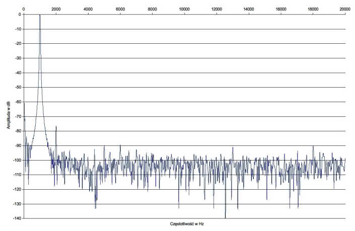 Rys. 2. Paradigm PW Amp - Zniekształcenia harmoniczne.