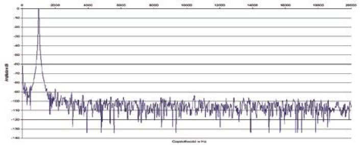 Rys. 2. Zniekształcenia harmoniczne.