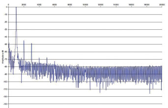 Rys. 2b. Zniekształcenia harmoniczne (pentoda)
