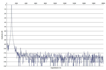 Rys. 2 Zniekształcenia harmoniczne.