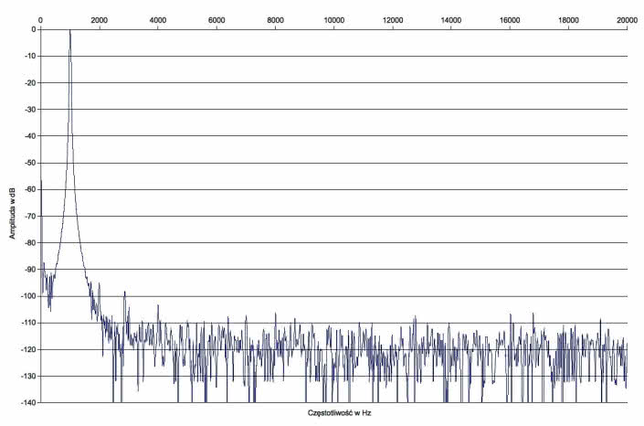 Rys. 2 Zniekształcenia harmoniczne.