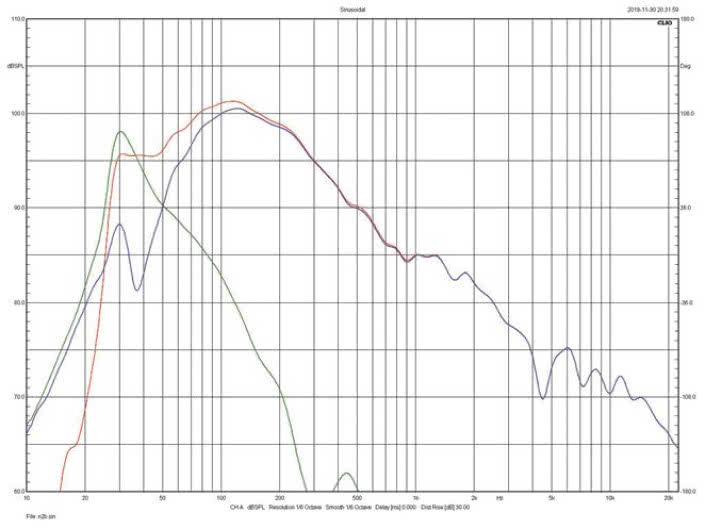 Rys. 3. charakterystyki głośnika i otworu
dla wysokiej częstotliwości rezonansowej
bas-refleks (tunele całkowicie otwarte).