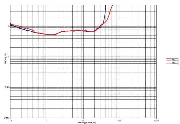 Rys. 3a. THD +N / moc (trioda)