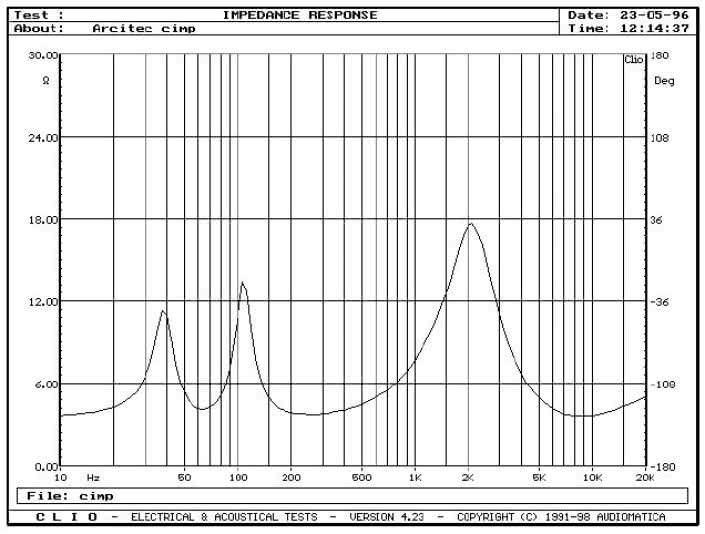 Rys. 1 - Athena 0.5 - charakterystyka modułu impedancji.