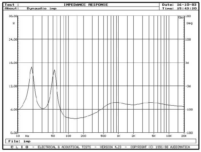 Rys. 1 - charakterystyka modułu impedancji.