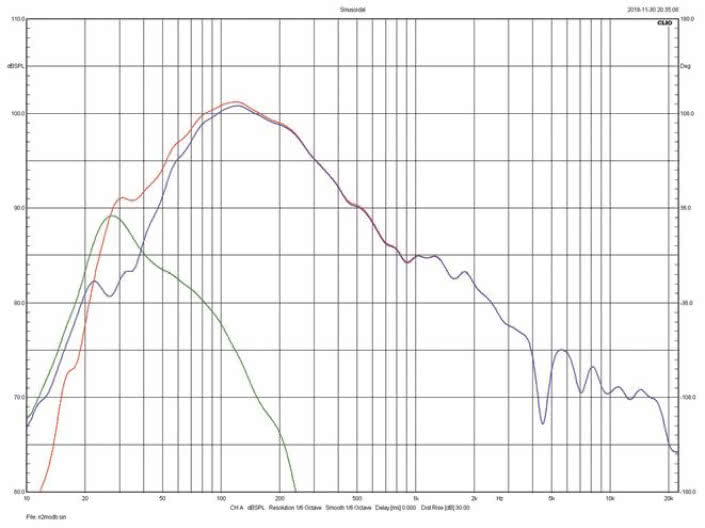 Rys. 4. charakterystyki głośnika i otworu
dla niskiej częstotliwości rezonansowej
bas-refleks (tunele z walcami).