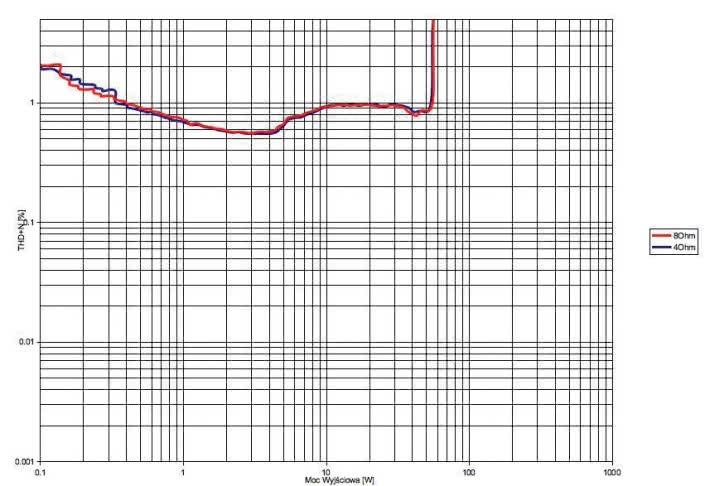 Rys. 3b. THD +N / moc (pentoda)
