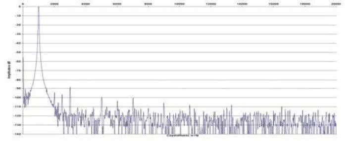Rys. 1. Zniekształcenia harmoniczne