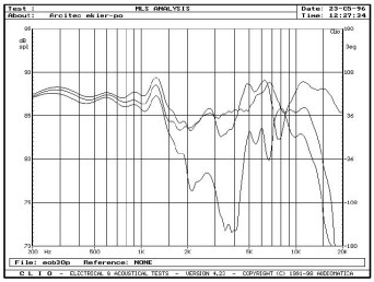 Rys. 2 - Athena 0.5 - w pozycji pionowej - przetwarzanie w zakresie średnio-wysokotonowym, na osi 0°, +/-30° w płaszczyźnie poziomej.
