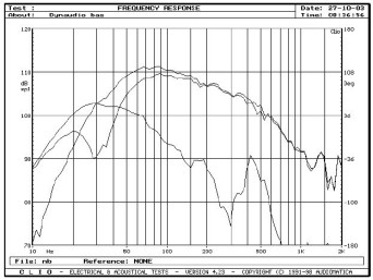 Rys. 2 - działanie bass-reflexu.