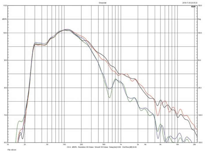 Rys. 5. charakterystyki wszystkich głośników
niskotonowych (dla wysokiej częstotliwości
rezonansowe bas-refleks).